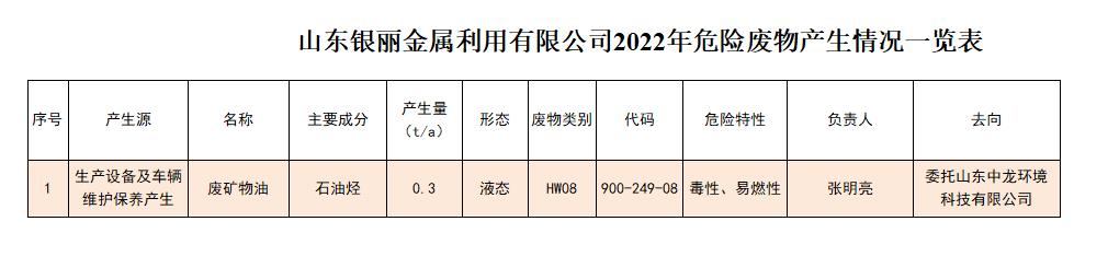 山东银丽金属利用有限公司2022年危险废物产生情况一览表